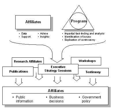 Distribution of Research