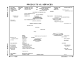 Sample, Products vs Services